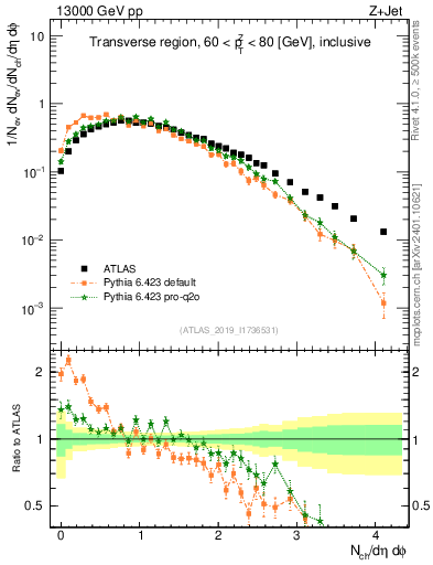 Plot of nch in 13000 GeV pp collisions