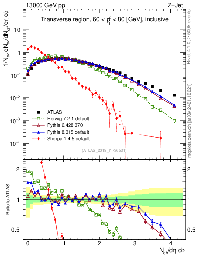 Plot of nch in 13000 GeV pp collisions