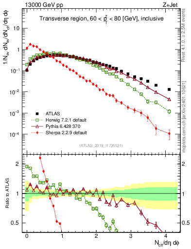 Plot of nch in 13000 GeV pp collisions