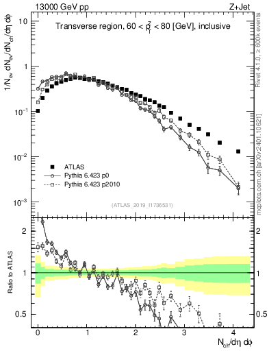 Plot of nch in 13000 GeV pp collisions