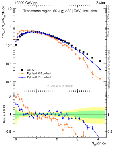 Plot of nch in 13000 GeV pp collisions
