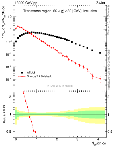Plot of nch in 13000 GeV pp collisions