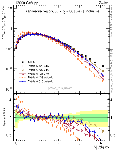 Plot of nch in 13000 GeV pp collisions