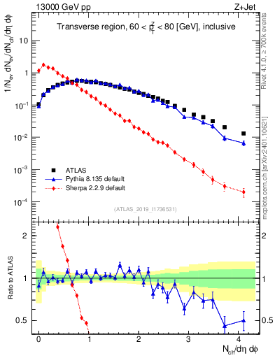 Plot of nch in 13000 GeV pp collisions