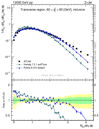 Plot of nch in 13000 GeV pp collisions