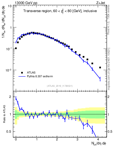 Plot of nch in 13000 GeV pp collisions