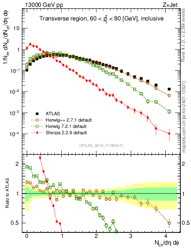 Plot of nch in 13000 GeV pp collisions