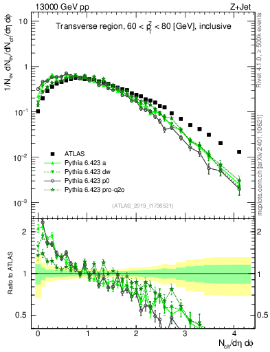 Plot of nch in 13000 GeV pp collisions