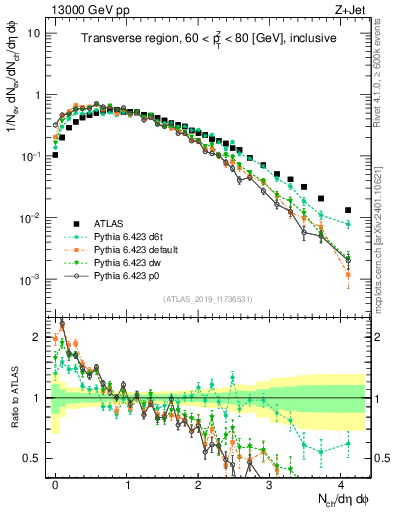 Plot of nch in 13000 GeV pp collisions