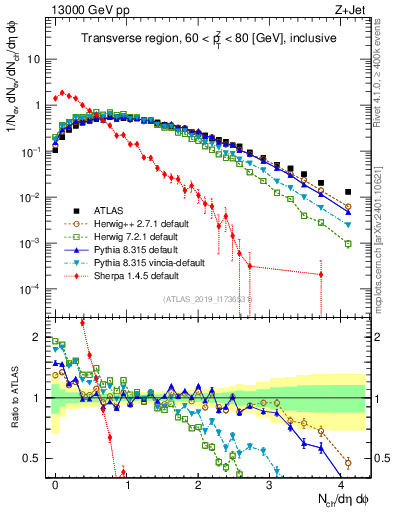 Plot of nch in 13000 GeV pp collisions