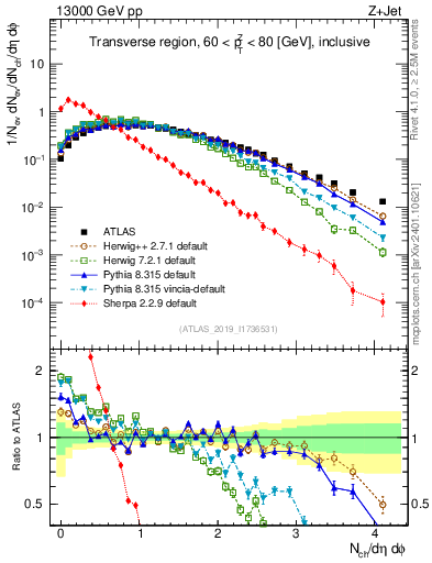 Plot of nch in 13000 GeV pp collisions