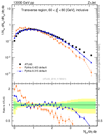 Plot of nch in 13000 GeV pp collisions
