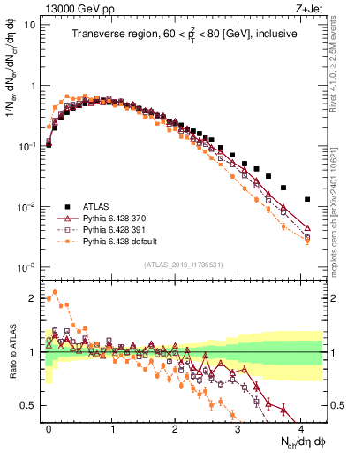 Plot of nch in 13000 GeV pp collisions