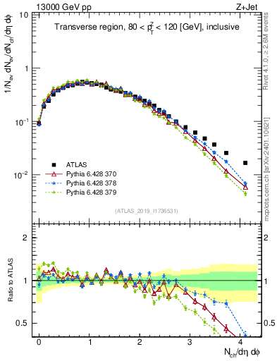 Plot of nch in 13000 GeV pp collisions