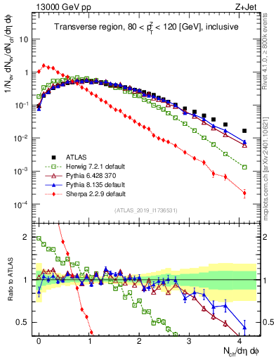 Plot of nch in 13000 GeV pp collisions