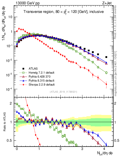 Plot of nch in 13000 GeV pp collisions