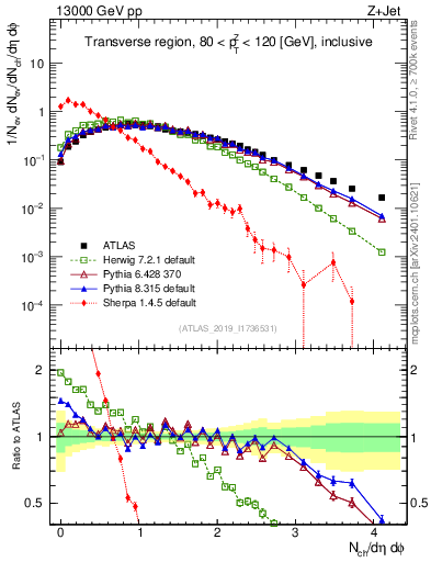 Plot of nch in 13000 GeV pp collisions