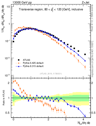 Plot of nch in 13000 GeV pp collisions
