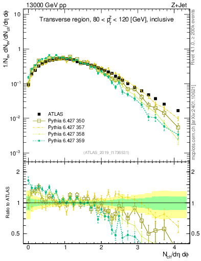 Plot of nch in 13000 GeV pp collisions