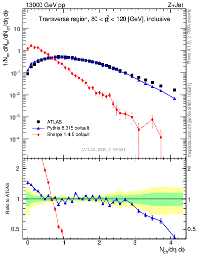 Plot of nch in 13000 GeV pp collisions