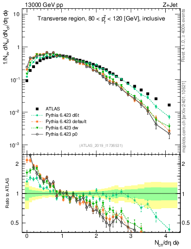 Plot of nch in 13000 GeV pp collisions