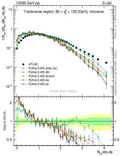 Plot of nch in 13000 GeV pp collisions