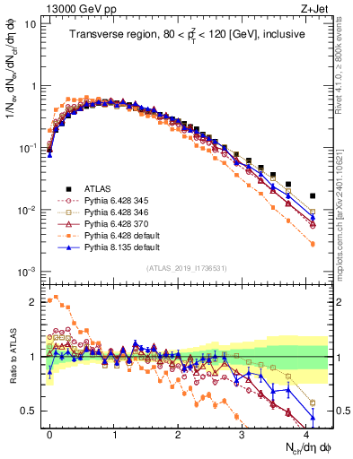 Plot of nch in 13000 GeV pp collisions