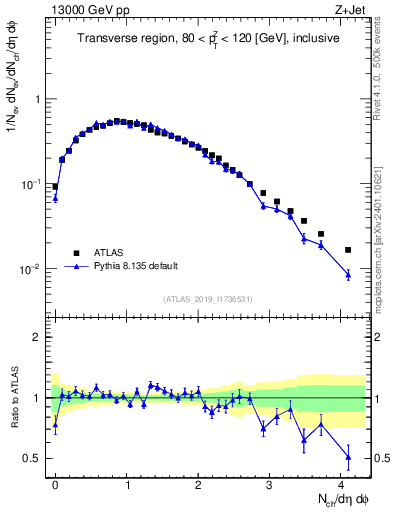 Plot of nch in 13000 GeV pp collisions