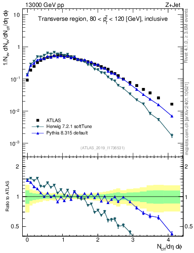 Plot of nch in 13000 GeV pp collisions
