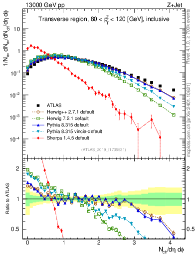Plot of nch in 13000 GeV pp collisions