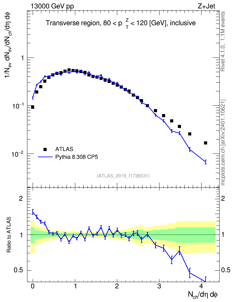 Plot of nch in 13000 GeV pp collisions