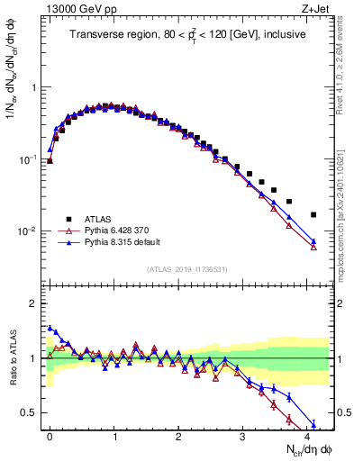 Plot of nch in 13000 GeV pp collisions
