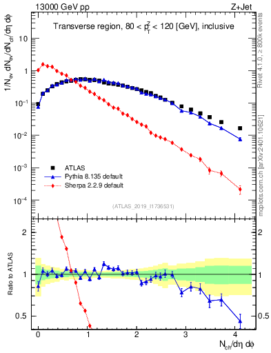 Plot of nch in 13000 GeV pp collisions