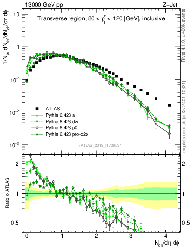 Plot of nch in 13000 GeV pp collisions