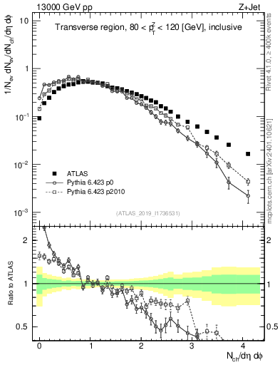 Plot of nch in 13000 GeV pp collisions