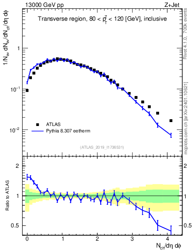 Plot of nch in 13000 GeV pp collisions