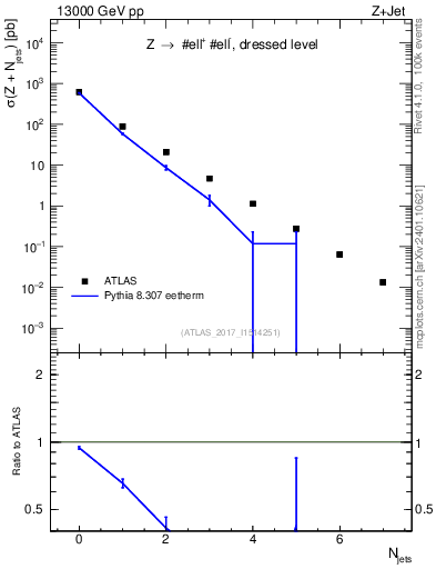 Plot of njets in 13000 GeV pp collisions