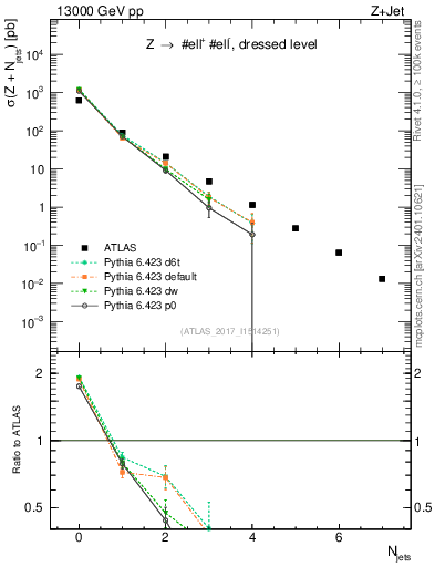 Plot of njets in 13000 GeV pp collisions