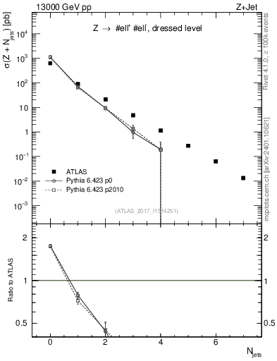 Plot of njets in 13000 GeV pp collisions