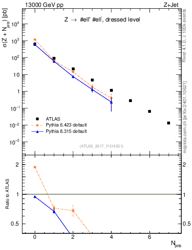 Plot of njets in 13000 GeV pp collisions