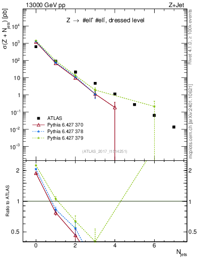 Plot of njets in 13000 GeV pp collisions