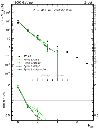 Plot of njets in 13000 GeV pp collisions