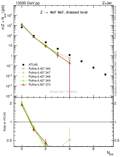 Plot of njets in 13000 GeV pp collisions