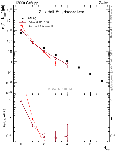 Plot of njets in 13000 GeV pp collisions