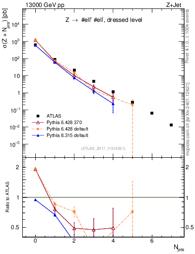 Plot of njets in 13000 GeV pp collisions