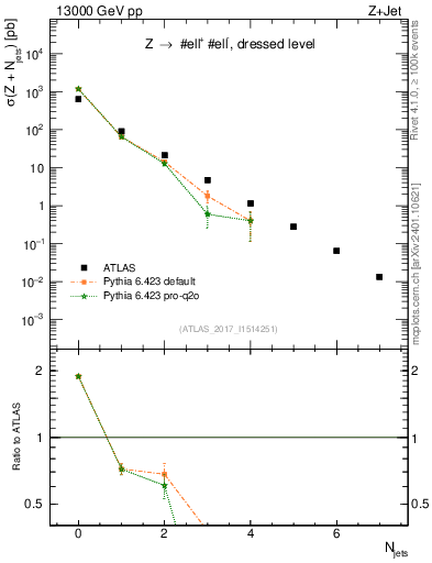 Plot of njets in 13000 GeV pp collisions