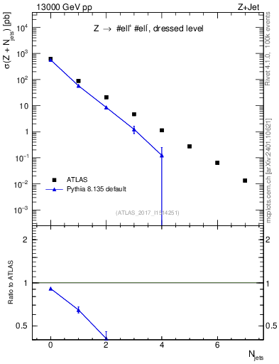 Plot of njets in 13000 GeV pp collisions