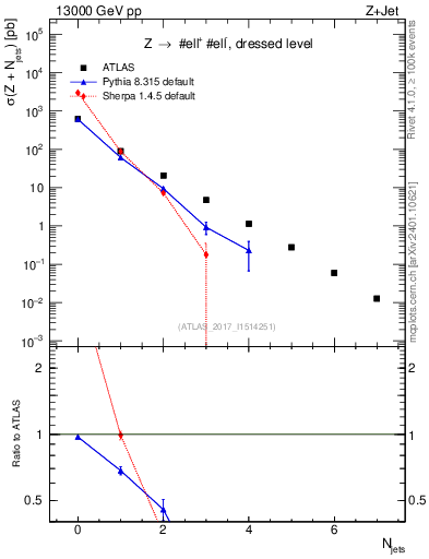 Plot of njets in 13000 GeV pp collisions
