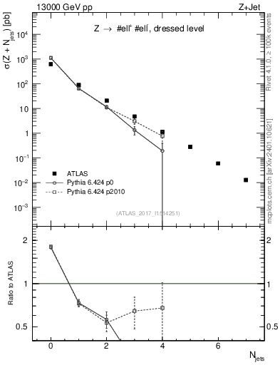 Plot of njets in 13000 GeV pp collisions