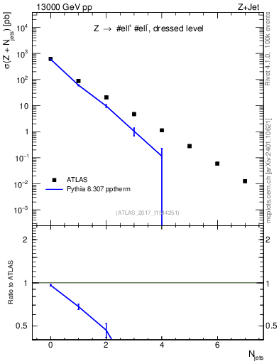 Plot of njets in 13000 GeV pp collisions